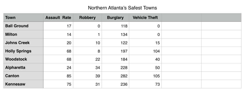 Atlanta's Safest Towns